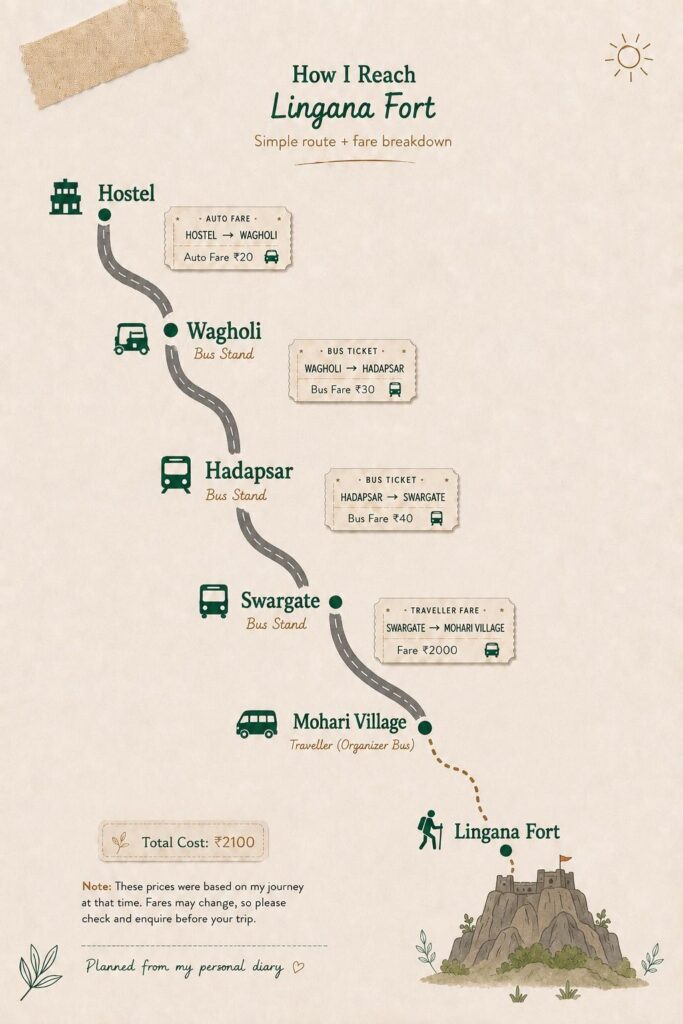 How I reach lingana fort from pune - infographic